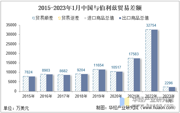 2015-2023年1月中国与伯利兹贸易差额