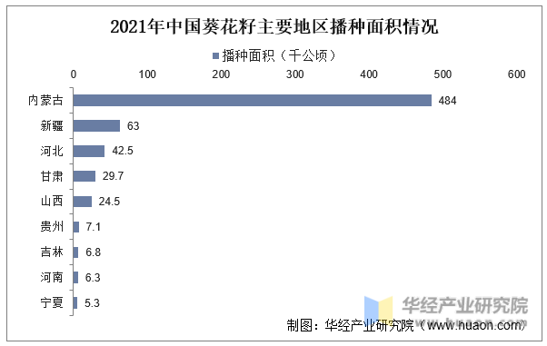 2021年中国葵花籽主要地区播种面积情况