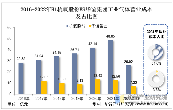2016-2022年H1杭氧股份VS华谊集团工业气体营业成本及占比图