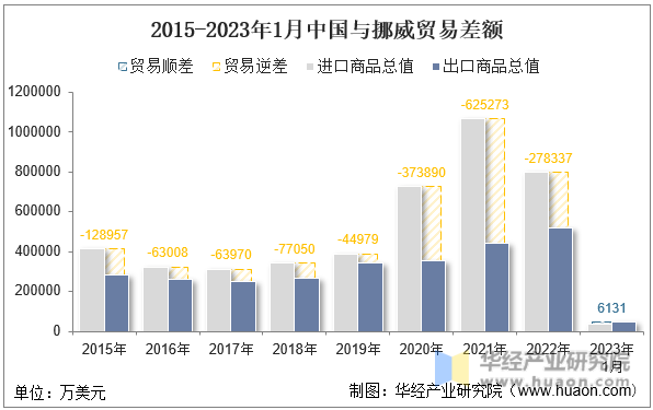 2015-2023年1月中国与挪威贸易差额