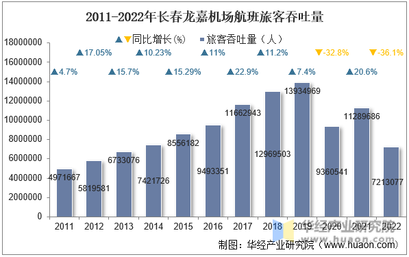 2011-2022年长春龙嘉机场航班旅客吞吐量