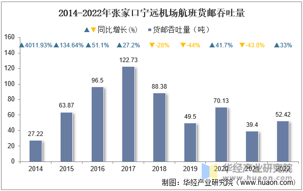2014-2022年张家口宁远机场航班货邮吞吐量