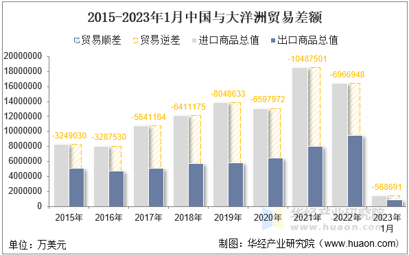 2015-2023年1月中国与大洋洲贸易差额