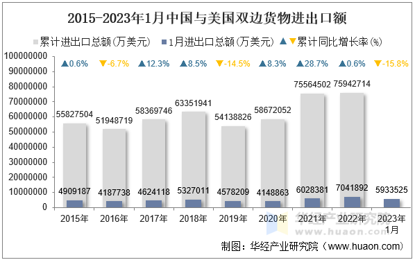 2015-2023年1月中国与美国双边货物进出口额