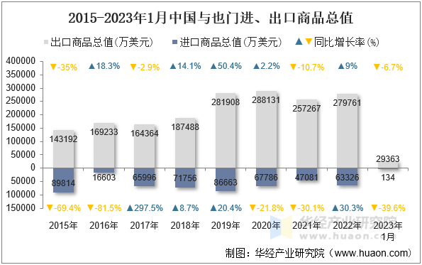 2015-2023年1月中国与也门进、出口商品总值