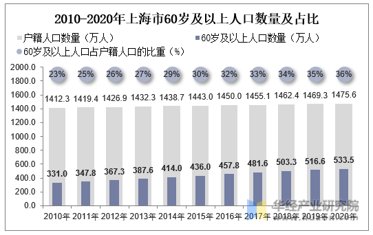 2010-2020年上海市60岁及以上人口数量及占比
