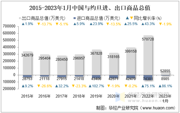 2015-2023年1月中国与约旦进、出口商品总值
