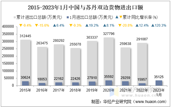 2015-2023年1月中国与苏丹双边货物进出口额