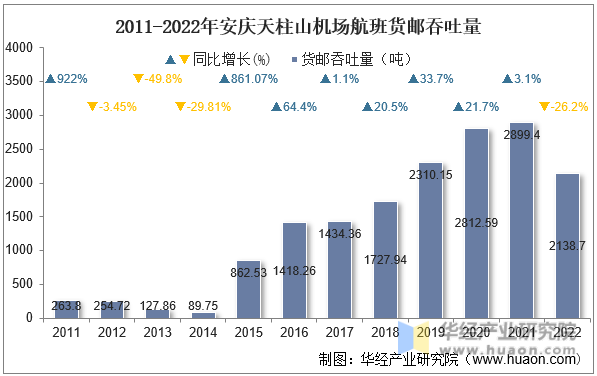 2011-2022年安庆天柱山机场航班货邮吞吐量