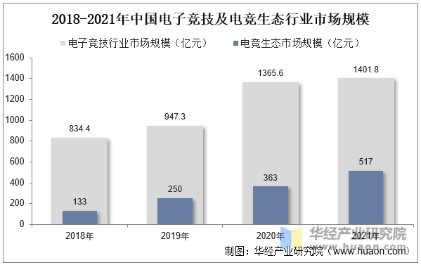 2018-2021年中国电子竞技及电竞生态行业市场规模