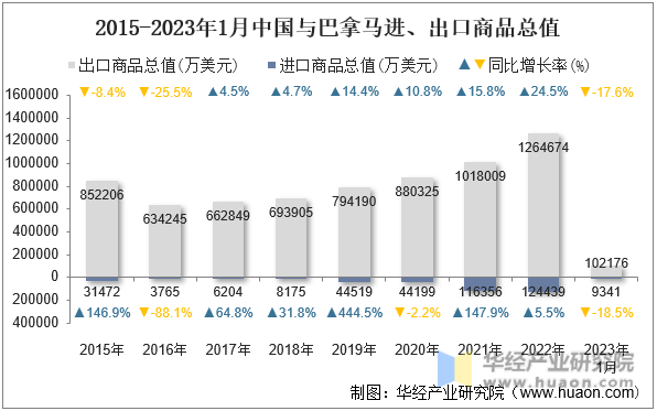 2015-2023年1月中国与巴拿马进、出口商品总值