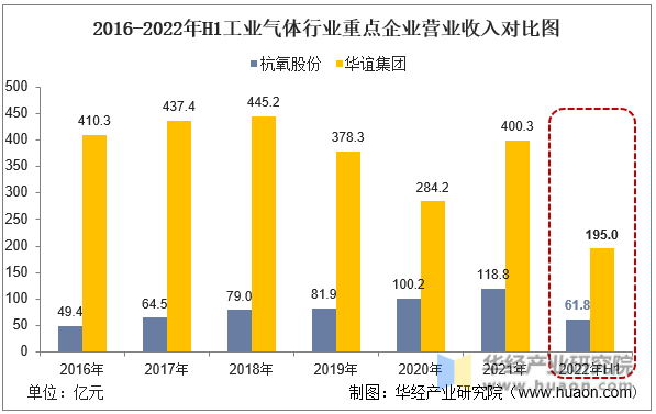 2016-2022年H1工业气体行业重点企业营业收入对比图