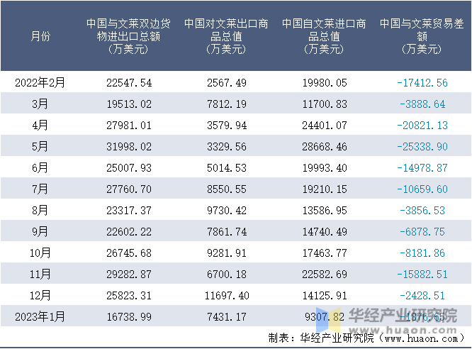 2022-2023年1月中国与文莱双边货物进出口额月度统计表