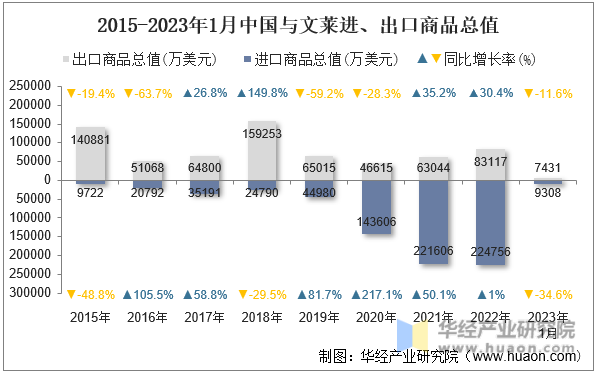 2015-2023年1月中国与文莱进、出口商品总值