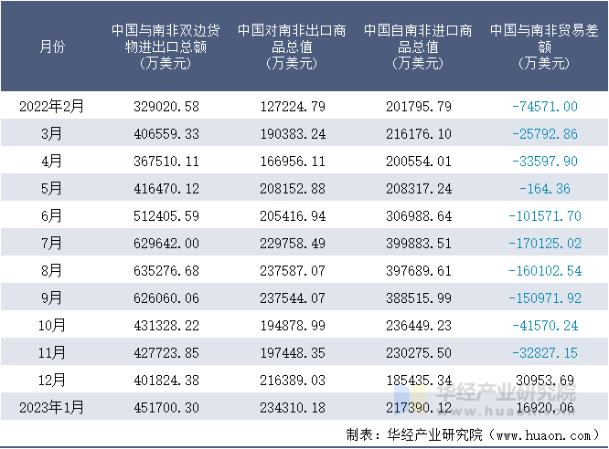 2022-2023年1月中国与南非双边货物进出口额月度统计表