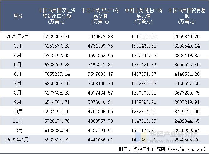 2022-2023年1月中国与美国双边货物进出口额月度统计表