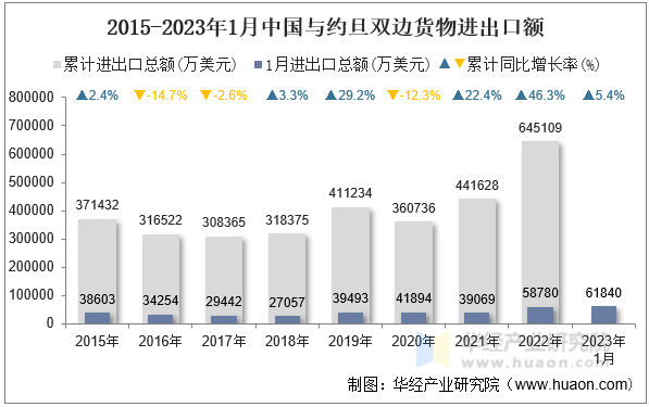 2015-2023年1月中国与约旦双边货物进出口额