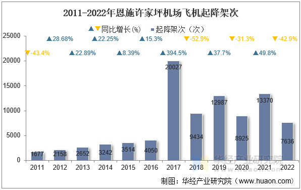 2011-2022年恩施许家坪机场飞机起降架次