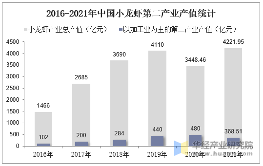 2016-2021年中国小龙虾第二产业产值统计