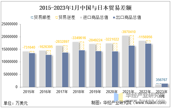 2015-2023年1月中国与日本贸易差额