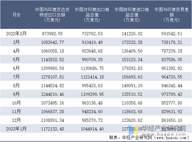 2022-2023年1月中国与印度双边货物进出口额月度统计表