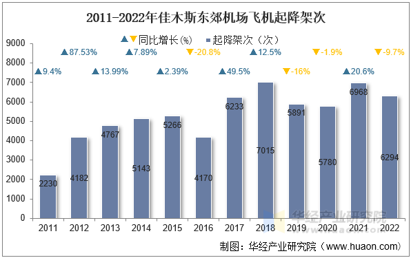 2011-2022年佳木斯东郊机场飞机起降架次