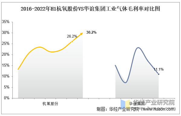 2016-2022年H1杭氧股份VS华谊集团工业气体毛利率对比图