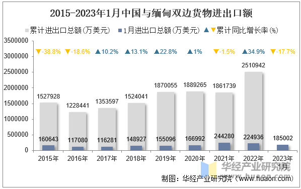 2015-2023年1月中国与缅甸双边货物进出口额