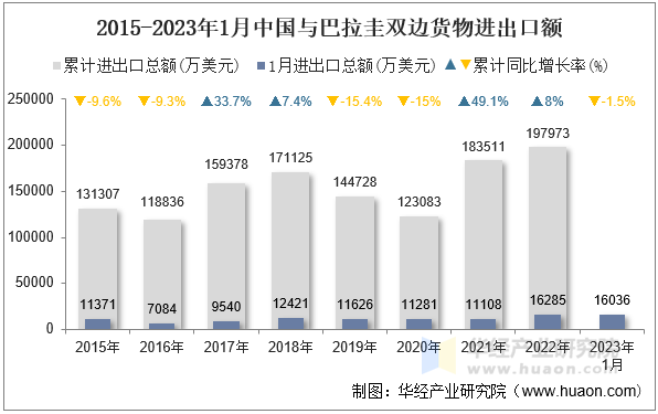 2015-2023年1月中国与巴拉圭双边货物进出口额