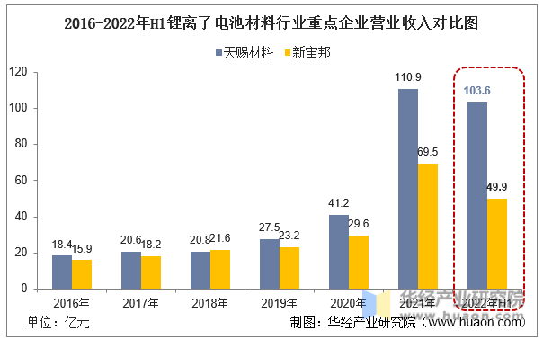 2016-2022年H1锂离子电池材料行业重点企业营业收入对比图
