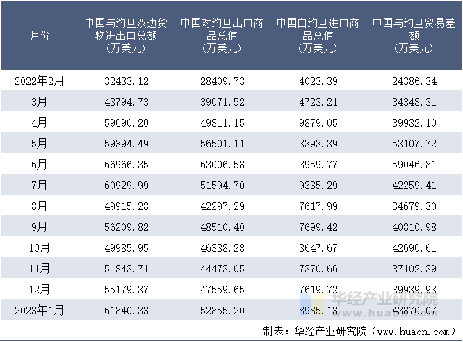 2022-2023年1月中国与约旦双边货物进出口额月度统计表