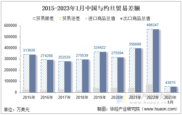 2015-2023年1月中国与约旦贸易差额