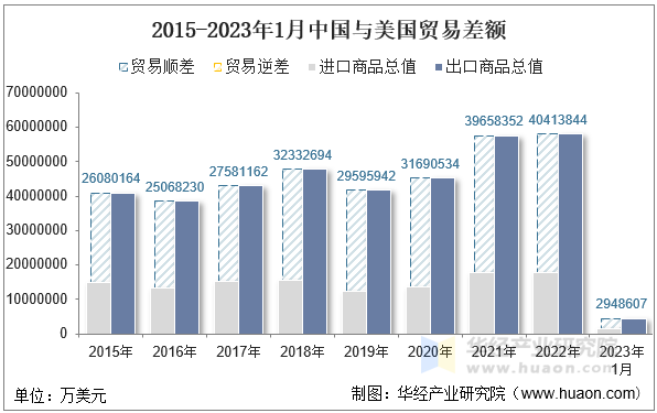 2015-2023年1月中国与美国贸易差额