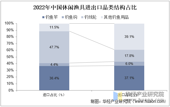 2022年中国休闲渔具进出口品类结构占比
