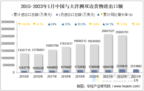 2015-2023年1月中国与大洋洲双边货物进出口额