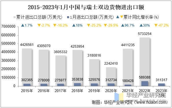 2015-2023年1月中国与瑞士双边货物进出口额