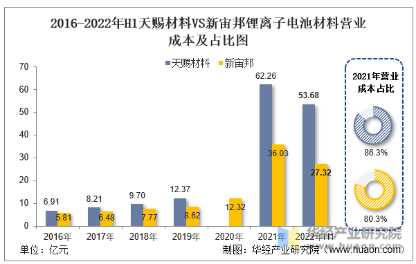 2016-2022年H1天赐材料VS新宙邦锂离子电池材料营业成本及占比图