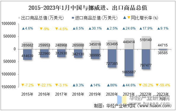 2015-2023年1月中国与挪威进、出口商品总值