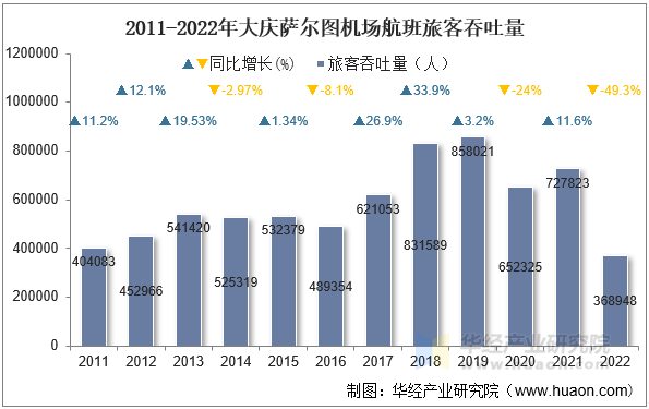 2011-2022年大庆萨尔图机场航班旅客吞吐量