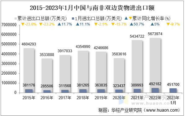 2015-2023年1月中国与南非双边货物进出口额