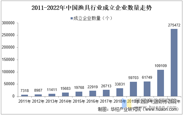 2011-2022年中国渔具行业成立企业数量走势