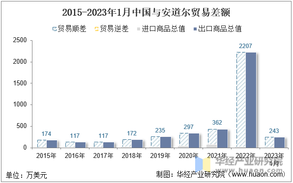 2015-2023年1月中国与安道尔贸易差额