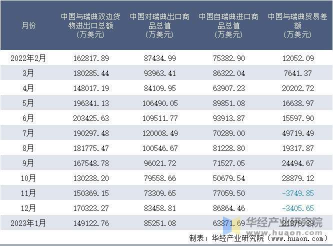 2022-2023年1月中国与瑞典双边货物进出口额月度统计表