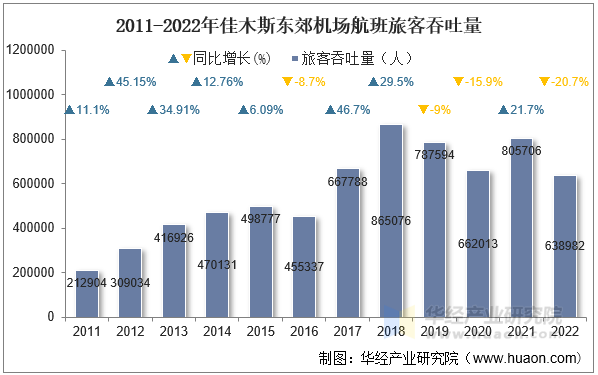 2011-2022年佳木斯东郊机场航班旅客吞吐量