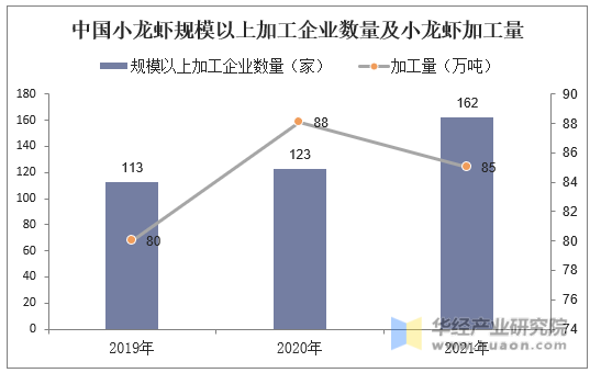 中国小龙虾规模以上加工企业数量及小龙虾加工量