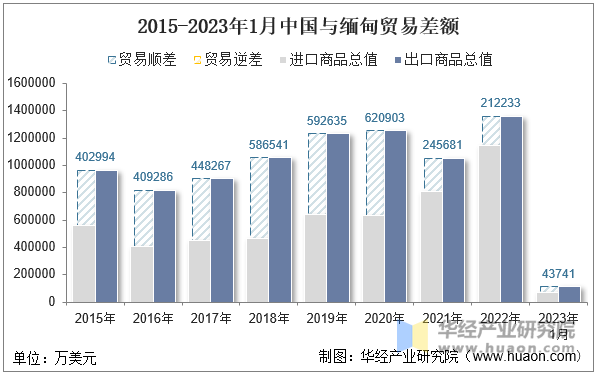 2015-2023年1月中国与缅甸贸易差额