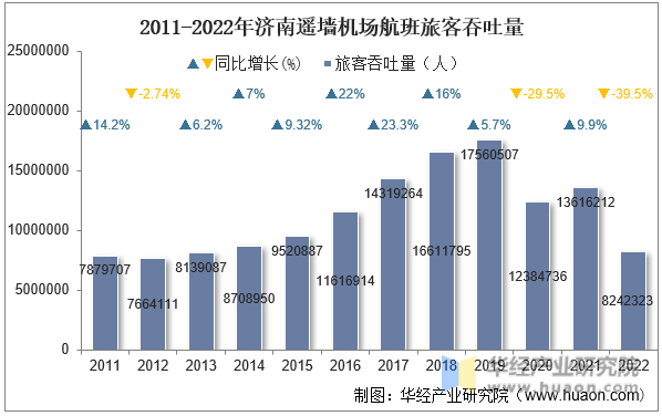 2011-2022年济南遥墙机场航班旅客吞吐量