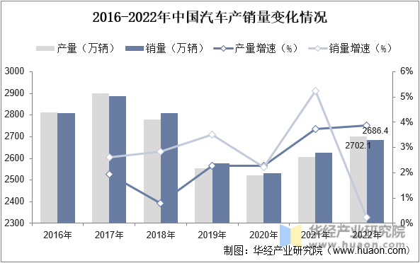 2016-2022年中国汽车产销量变化情况