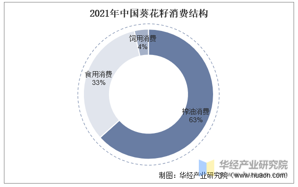 2021年中国葵花籽消费结构