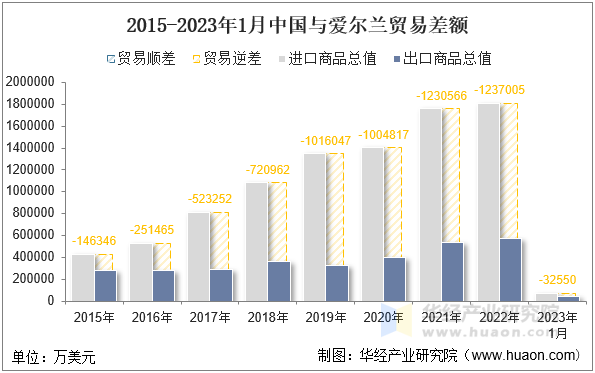 2015-2023年1月中国与爱尔兰贸易差额